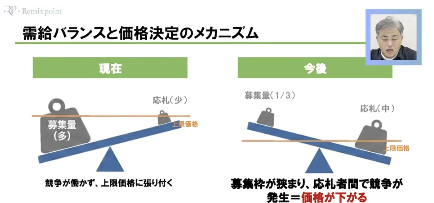 募集量削減(約1/3)と前日取引化のイメージ