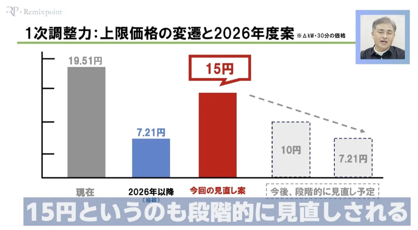 上限価格の見直し(7.21円→15円)の推移