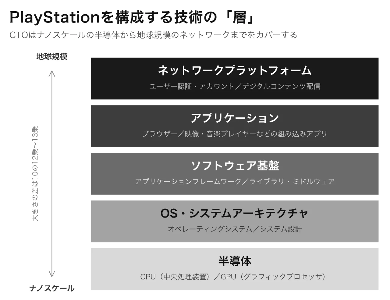 PlayStationの技術レイヤーの図解