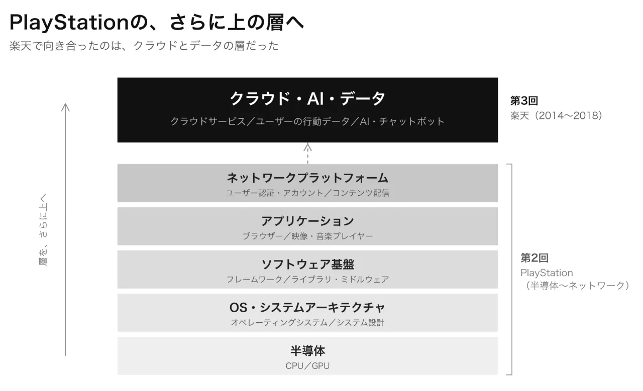 PlayStationの上にあるクラウドとデータの層の図解