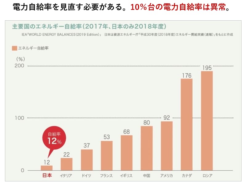 主要国のエネルギー自給率比較(2017年時点、日本は12%と最低水準)