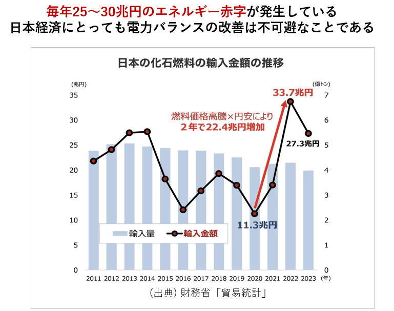 日本のエネルギー赤字の推移(化石燃料の輸入金額、財務省「貿易統計」)