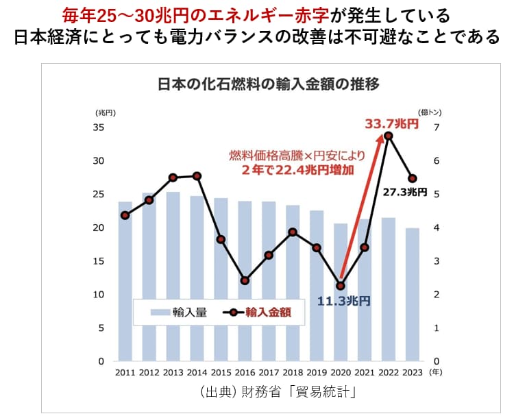 日本のエネルギー赤字の推移(化石燃料の輸入金額、財務省「貿易統計」)