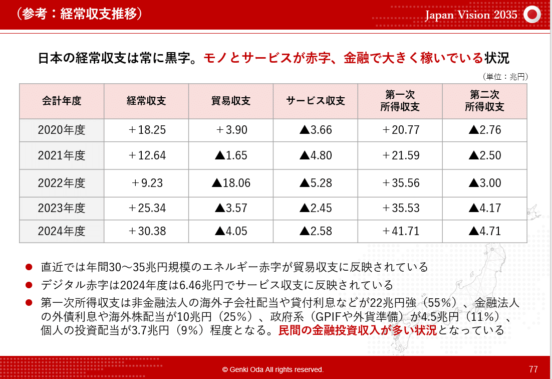 日本の経常収支の推移(モノとサービスは赤字、金融で大きく稼ぐ構造)