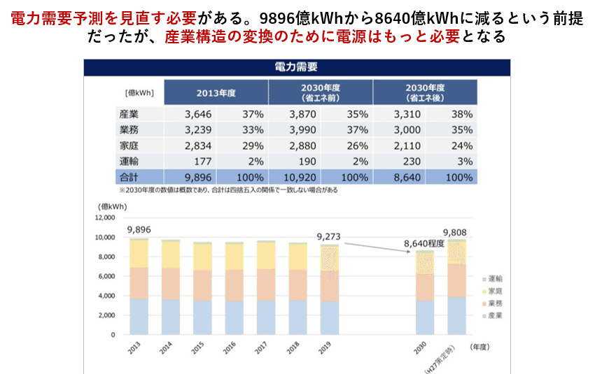 電力需要見通しの変化(減少前提から2040年度1.1〜1.2兆kWhへの上方修正)
