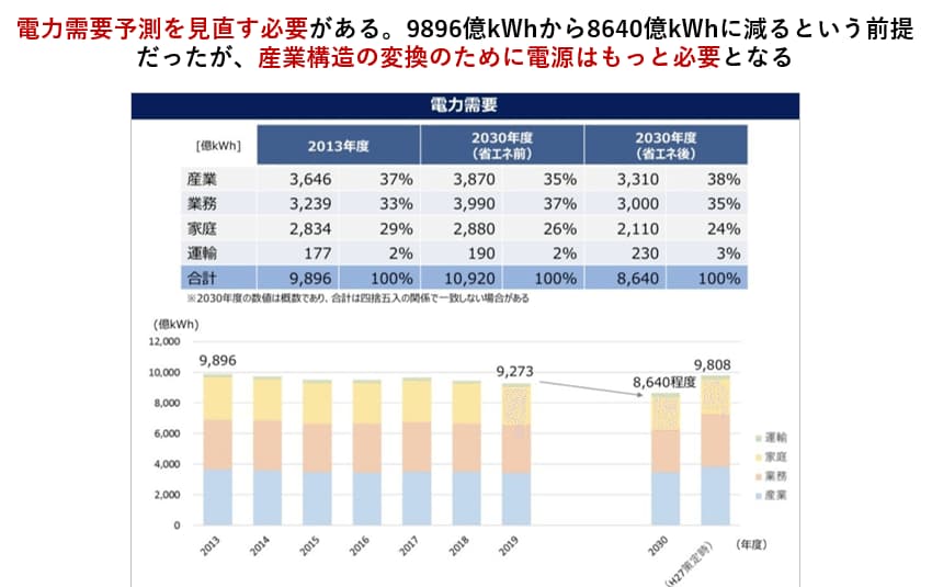 電力需要見通しの変化(減少前提から2040年度1.1〜1.2兆kWhへの上方修正)