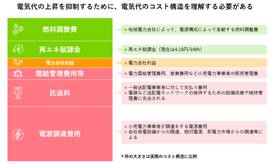 電気代の主な構成(電源調達費・託送料・再エネ賦課金・燃料調整費等の内訳)