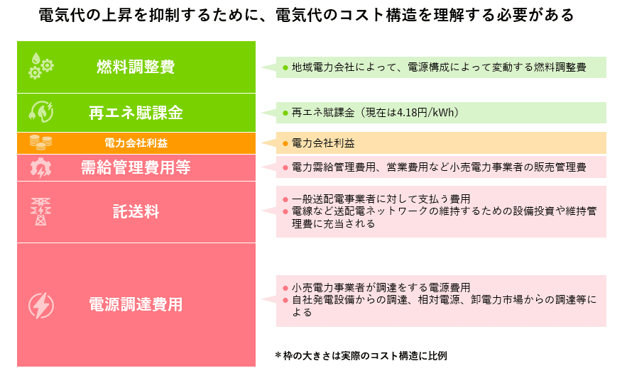 電気代の主な構成(電源調達費・託送料・再エネ賦課金・燃料調整費等の内訳)