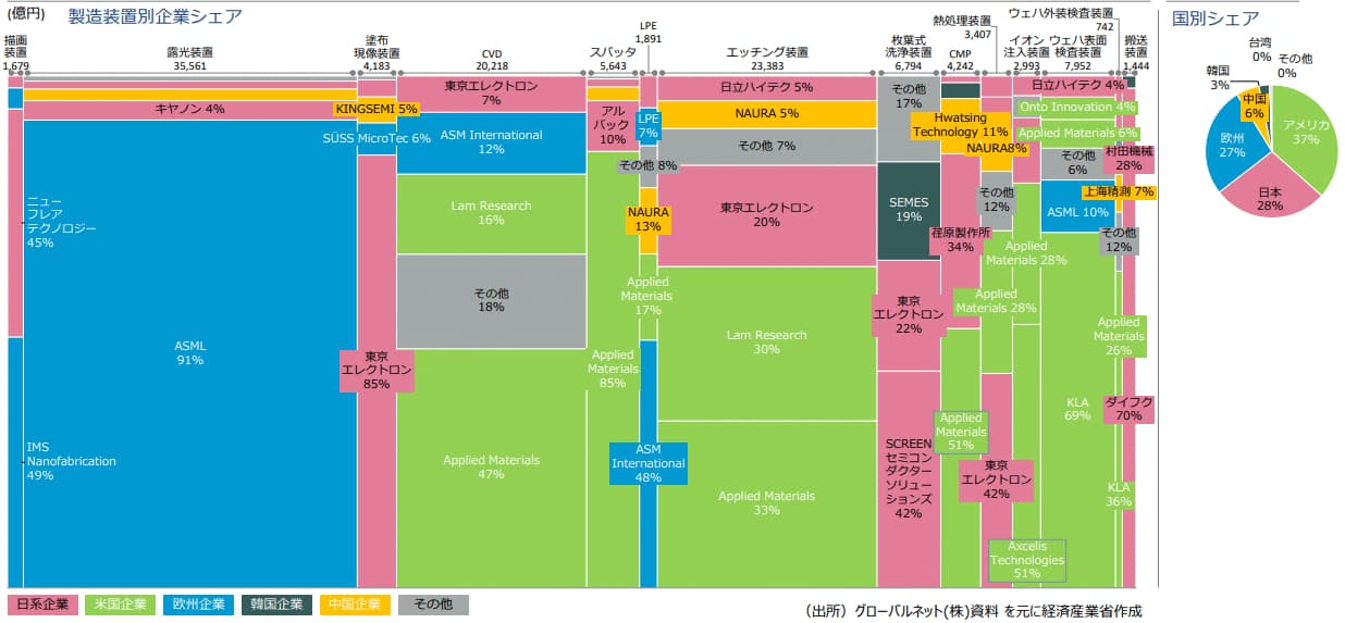 半導体製造装置の分野別シェア(日本企業の強み領域)