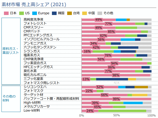 半導体素材市場の売上高シェア(2021年、多くの品目で日本企業が上位)