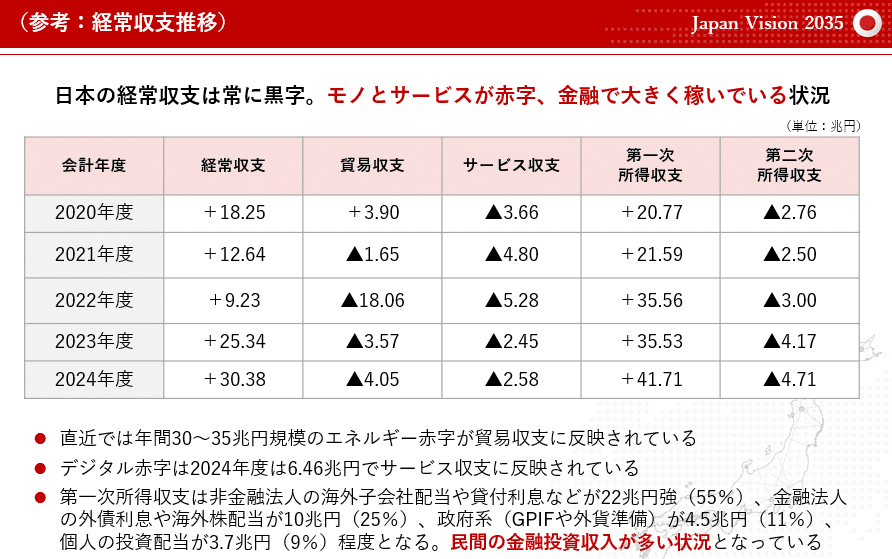 日本の経常収支の推移(参考:モノとサービスは赤字、金融で稼ぐ構造)