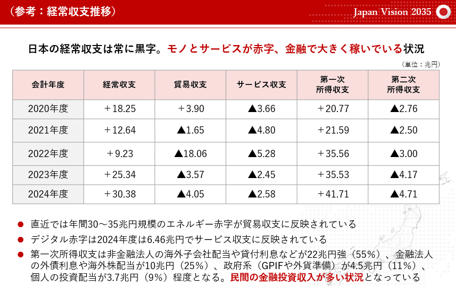 日本の経常収支の推移(参考:モノとサービスは赤字、金融で稼ぐ構造)