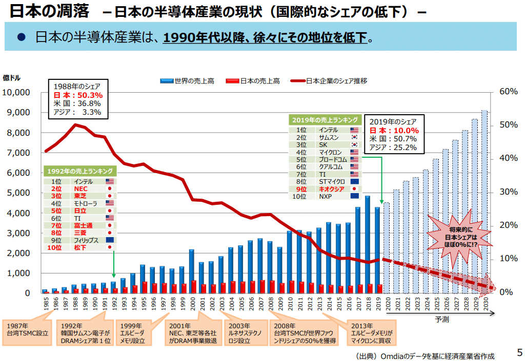 日本の半導体市場シェアの推移(1988年の世界シェア50%超から数%台へ)
