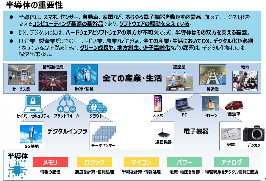半導体の重要性(あらゆる産業・生活とDXを支える基幹部品)
