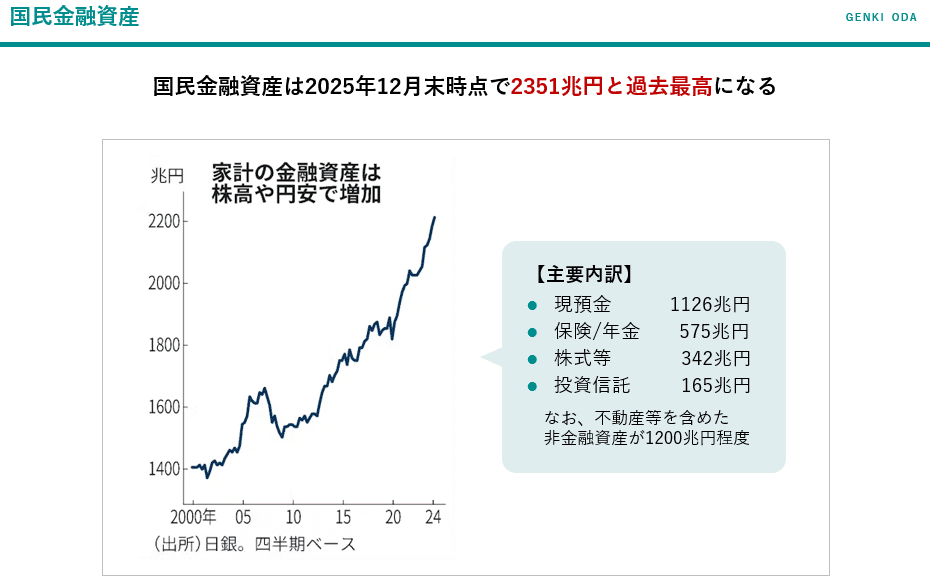 日本の国民金融資産2,351兆円の内訳(2025年12月末時点で過去最高)