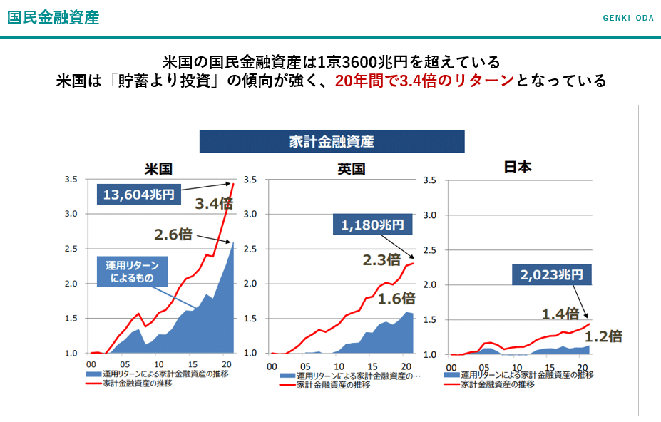 米国・英国・日本の家計金融資産の推移比較(日本の伸びは相対的に小さい)