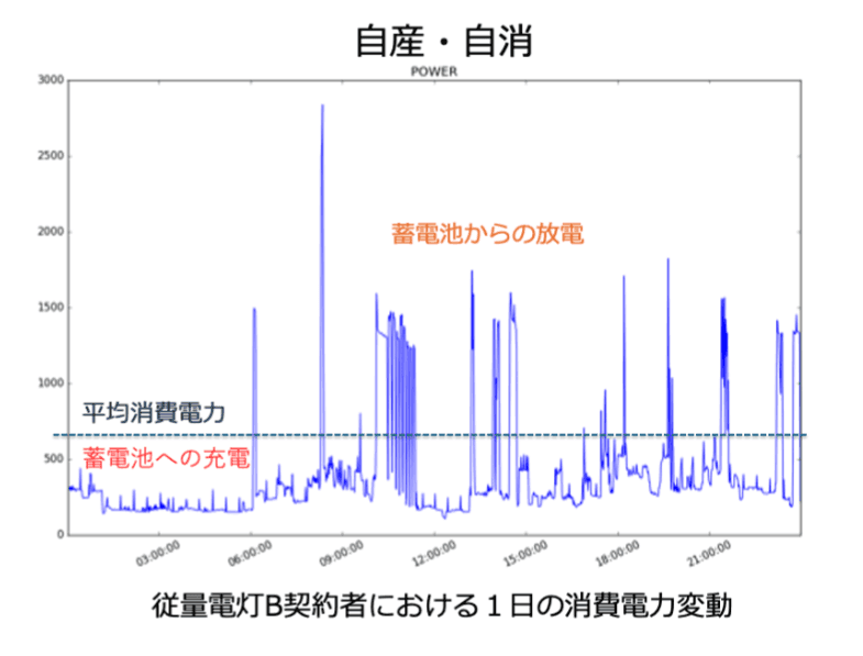 森田さんの自宅の電力推移グラフ