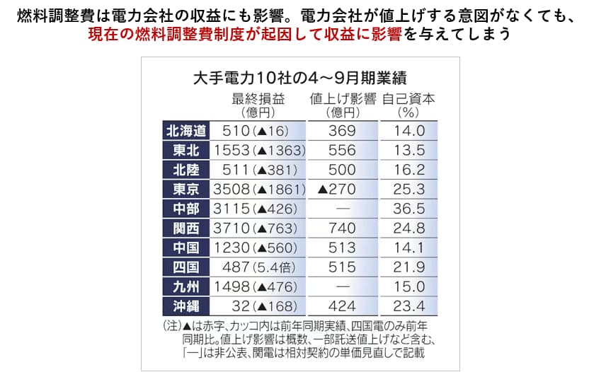 燃料調整費が電力会社の収益に与える影響(大手電力10社の業績と値上げ影響)