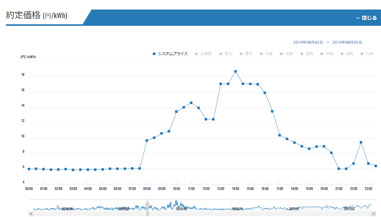 JEPX30分足チャート(2010年8月)。左が0時、右が24時。日中に価格が高騰する形状。