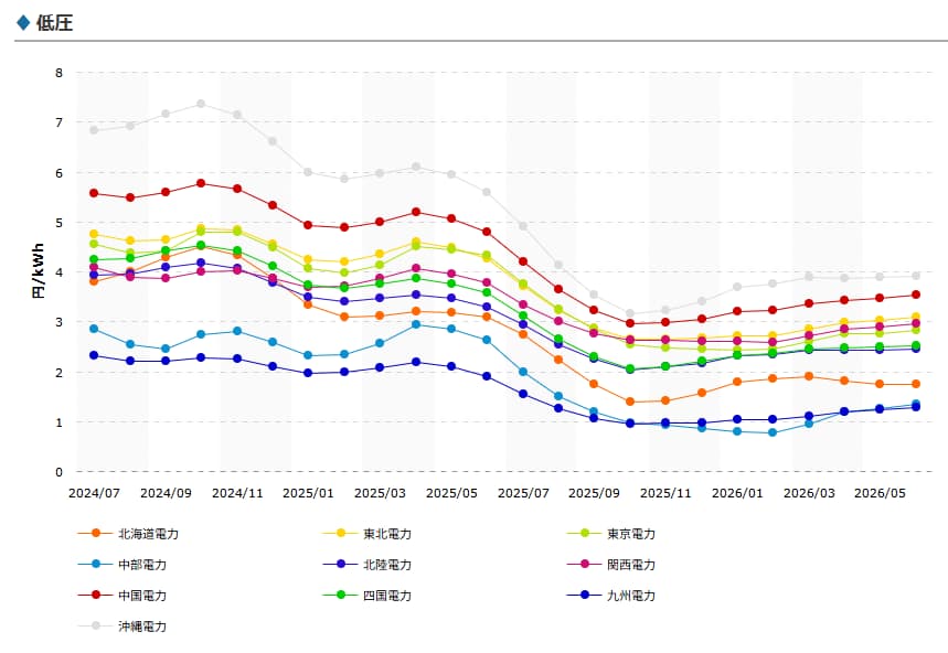 大手電力各社の燃料調整費の推移(低圧・過去2カ年)