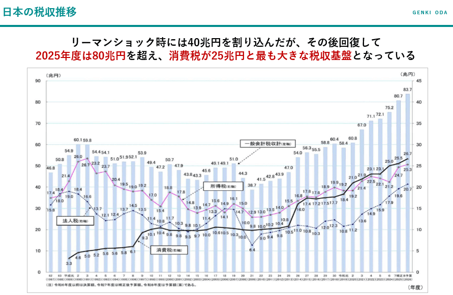 日本の税収推移(2025年度は80兆円超、消費税が最大の税収基盤)