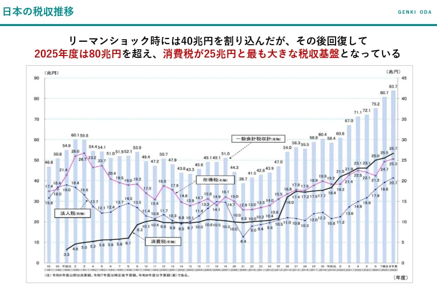 日本の税収推移(2025年度は80兆円超、消費税が最大の税収基盤)