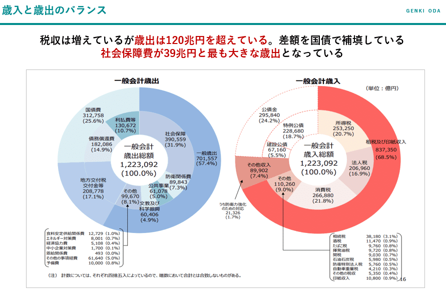 歳入と歳出のバランス(歳出120兆円超、社会保障費39兆円が最大項目)
