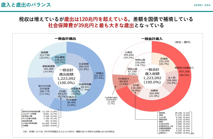 歳入と歳出のバランス(歳出120兆円超、社会保障費39兆円が最大項目)