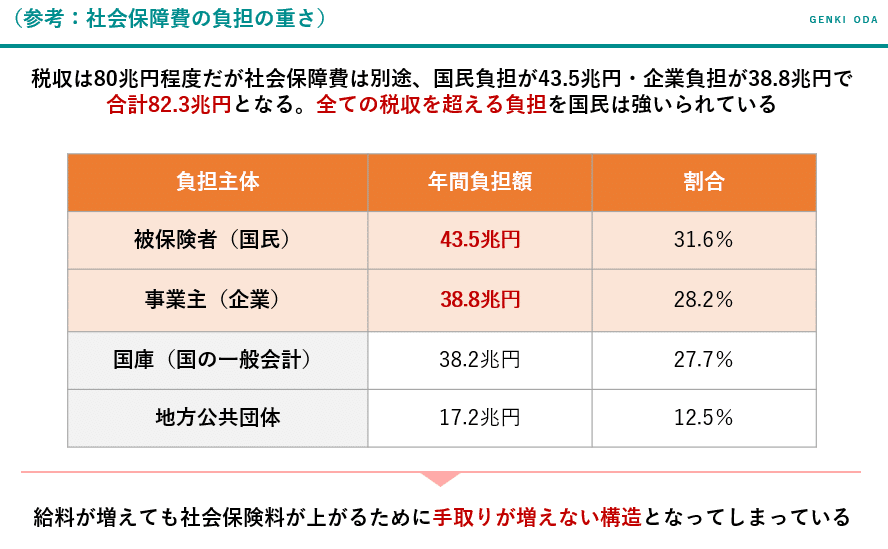 社会保障費の負担の重さ(国民43.5兆円・企業38.8兆円で合計82.3兆円)