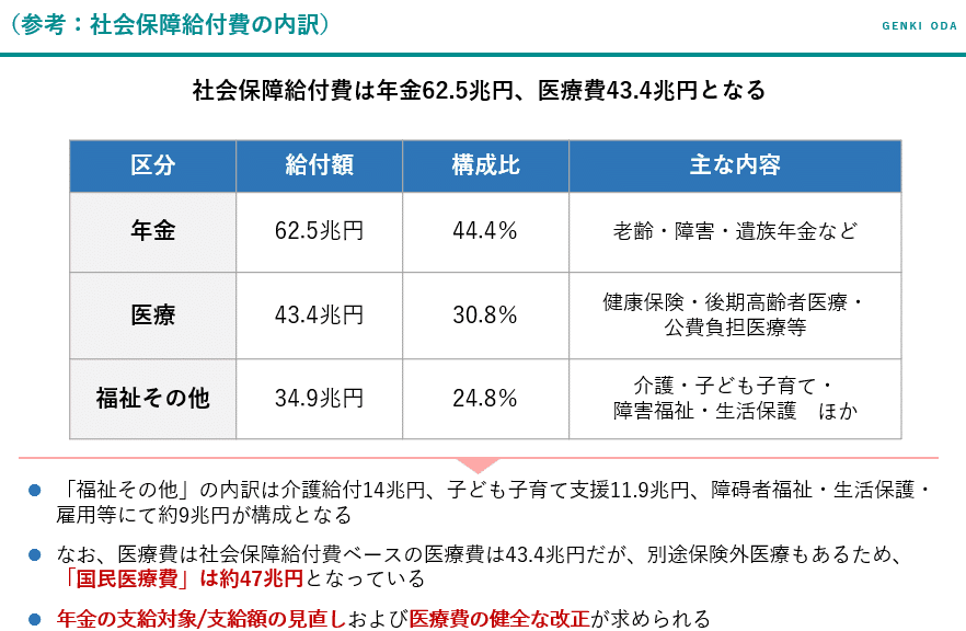 社会保障給付費の内訳(年金62.5兆円・医療43.4兆円・福祉その他)