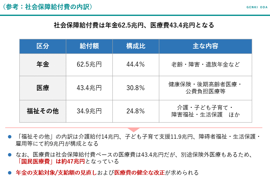 社会保障給付費の内訳(年金62.5兆円・医療43.4兆円・福祉その他)