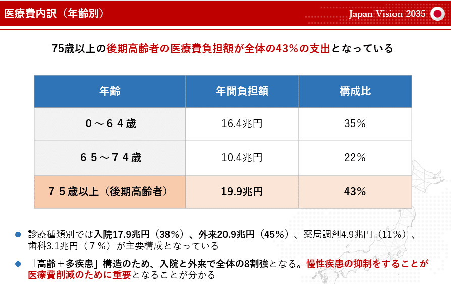 医療費の年齢別内訳(75歳以上が全体の43%)