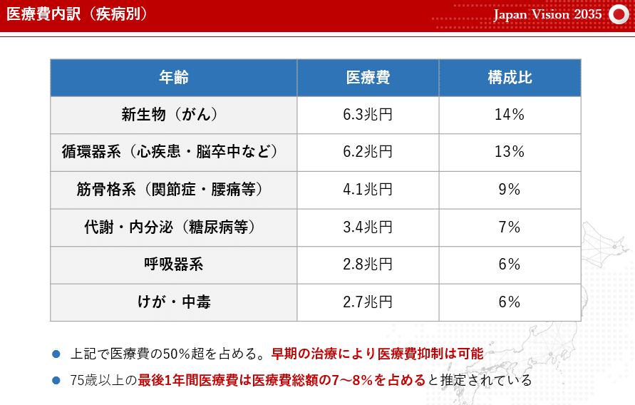 医療費の疾病別内訳(がん・循環器系など上位で医療費の50%超)