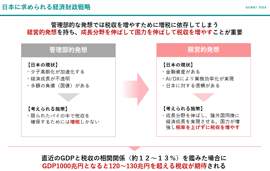 管理部的発想と経営的発想の対比(日本に求められる経済財政戦略)
