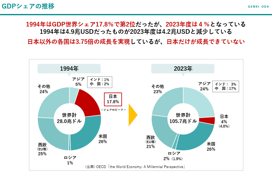 世界のGDPシェアの推移(1994年17.8%→2023年4%、日本だけが成長できなかった)