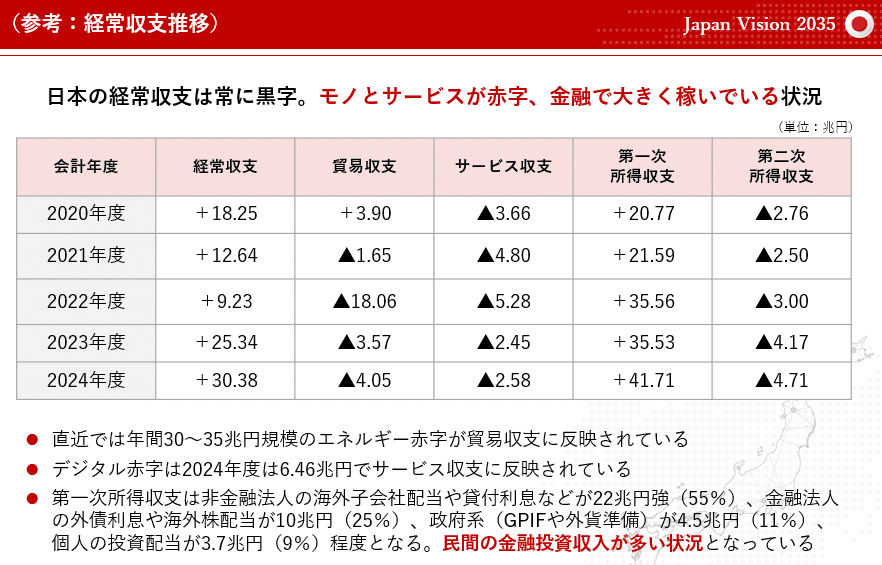 日本の経常収支の推移(参考:第一次所得収支が黒字を支える構造)