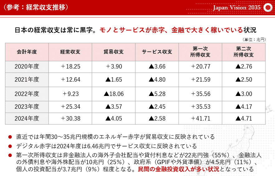 日本の経常収支の推移(参考:第一次所得収支が黒字を支える構造)