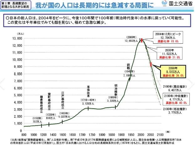 日本の人口推移と将来推計(明治維新以降に急増、将来減少部分を含む)